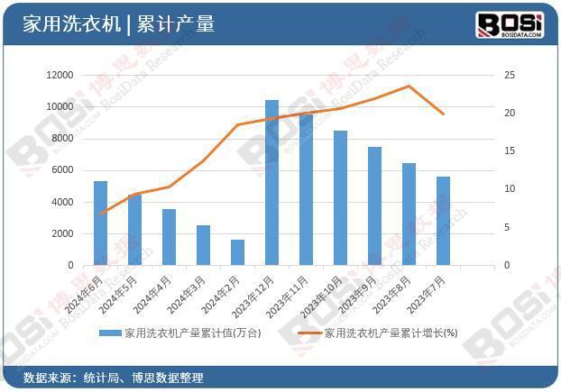 用洗衣机产量月度统计累计产量达53116万台尊龙凯时ag旗舰厅网站2024年上半年中国家(图2)