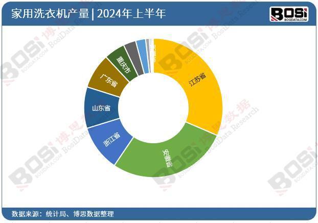 用洗衣机产量月度统计累计产量达53116万台尊龙凯时ag旗舰厅网站2024年上半年中国家(图3)