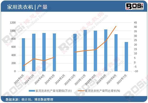 用洗衣机产量月度统计累计产量达53116万台尊龙凯时ag旗舰厅网站2024年上半